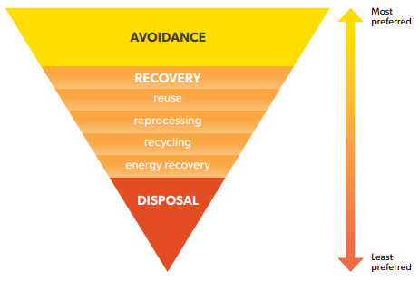 Waste Hierarchy Image